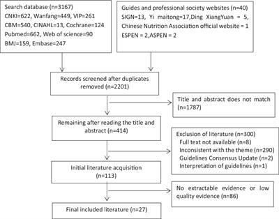 Summary of the best evidence for nutritional support programs in nasopharyngeal carcinoma patients undergoing radiotherapy